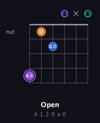 A♯ Augmented 7th guitar chord — Open (4 1 2 0 x 0) fretboard diagram in Open E Tuning (EBEG♯BE) · Capo 2