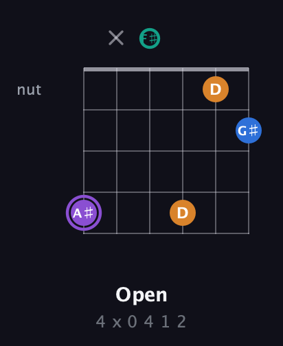 A♯ Augmented 7th guitar chord — Open (4 x 0 4 1 2) fretboard diagram in Open E Tuning (EBEG♯BE) · Capo 2