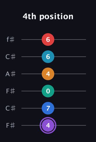A♯ Augmented 9th Added 13th guitar tab — 4th position (4 7 0 4 6 6) in Open E Tuning (EBEG♯BE) · Capo 2