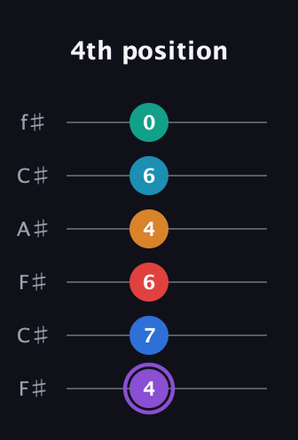 A♯ Augmented 9th Added 13th guitar tab — 4th position (4 7 6 4 6 0) in Open E Tuning (EBEG♯BE) · Capo 2
