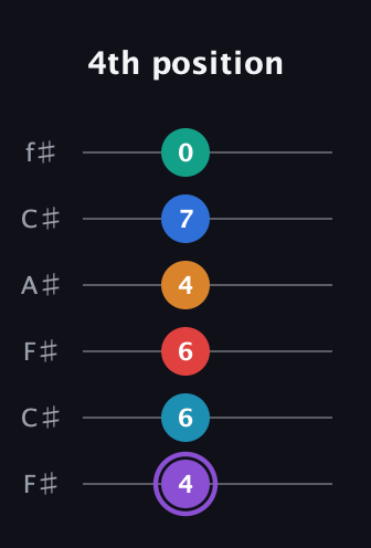 A♯ Augmented 9th Added 13th guitar tab — 4th position (4 6 6 4 7 0) in Open E Tuning (EBEG♯BE) · Capo 2
