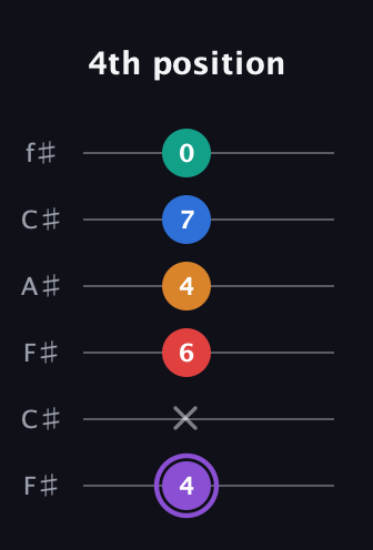 A♯ Augmented 9th Flat 13th guitar tab — 4th position (4 x 6 4 7 0) in Open E Tuning (EBEG♯BE) · Capo 2