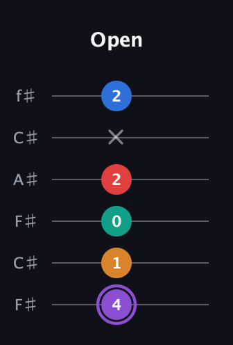 A♯ Augmented 9th Flat 13th guitar tab — Open (4 1 0 2 x 2) in Open E Tuning (EBEG♯BE) · Capo 2