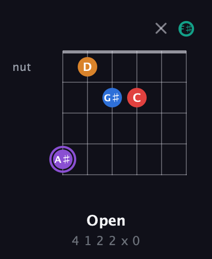 A♯ Augmented 9th Flat 13th guitar chord — Open (4 1 2 2 x 0) fretboard diagram in Open E Tuning (EBEG♯BE) · Capo 2