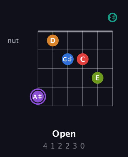 A♯ Augmented 9th Flat 5th guitar chord — Open (4 1 2 2 3 0) fretboard diagram in Open E Tuning (EBEG♯BE) · Capo 2