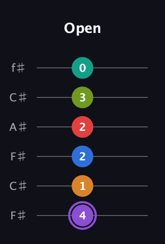 A♯ Augmented 9th Flat 5th guitar tab — Open (4 1 2 2 3 0) in Open E Tuning (EBEG♯BE) · Capo 2
