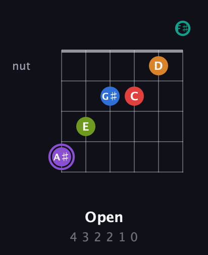 A♯ Augmented 9th Flat 5th guitar chord — Open (4 3 2 2 1 0) fretboard diagram in Open E Tuning (EBEG♯BE) · Capo 2