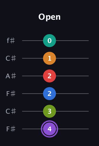 A♯ Augmented 9th Flat 5th guitar tab — Open (4 3 2 2 1 0) in Open E Tuning (EBEG♯BE) · Capo 2
