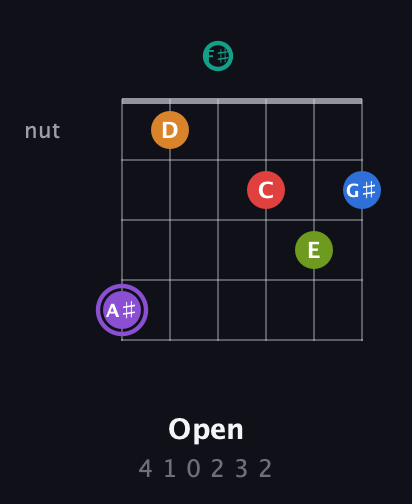 A♯ Augmented 9th Flat 5th guitar chord — Open (4 1 0 2 3 2) fretboard diagram in Open E Tuning (EBEG♯BE) · Capo 2