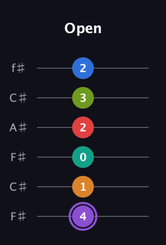 A♯ Augmented 9th Flat 5th guitar tab — Open (4 1 0 2 3 2) in Open E Tuning (EBEG♯BE) · Capo 2