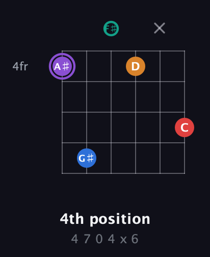 A♯ Augmented 9th Sharp 13th guitar chord — 4th position (4 7 0 4 x 6) fretboard diagram in Open E Tuning (EBEG♯BE) · Capo 2