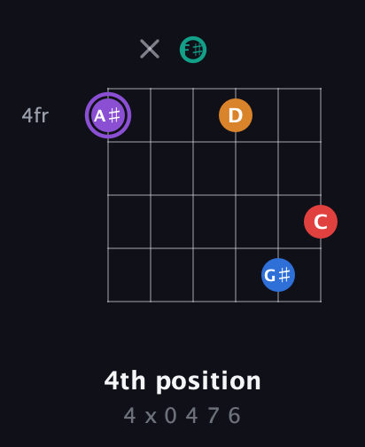 A♯ Augmented 9th Sharp 13th guitar chord — 4th position (4 x 0 4 7 6) fretboard diagram in Open E Tuning (EBEG♯BE) · Capo 2