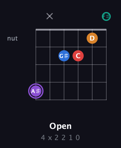 A♯ Augmented 9th Sharp 13th guitar chord — Open (4 x 2 2 1 0) fretboard diagram in Open E Tuning (EBEG♯BE) · Capo 2