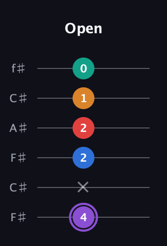 A♯ Augmented 9th Sharp 13th guitar tab — Open (4 x 2 2 1 0) in Open E Tuning (EBEG♯BE) · Capo 2