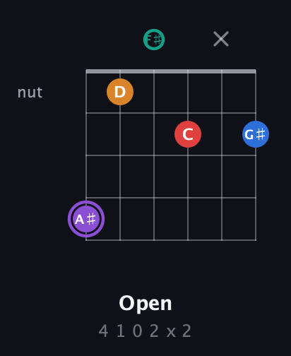 A♯ Augmented 9th Sharp 13th guitar chord — Open (4 1 0 2 x 2) fretboard diagram in Open E Tuning (EBEG♯BE) · Capo 2
