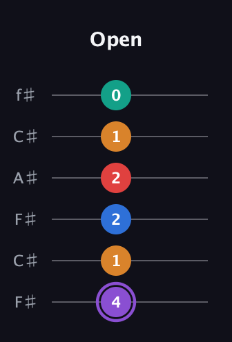 A♯ Augmented 9th Sharp 13th guitar tab — Open (4 1 2 2 1 0) in Open E Tuning (EBEG♯BE) · Capo 2