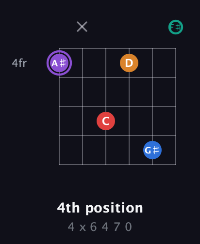 A♯ Augmented 9th guitar chord — 4th position (4 x 6 4 7 0) fretboard diagram in Open E Tuning (EBEG♯BE) · Capo 2