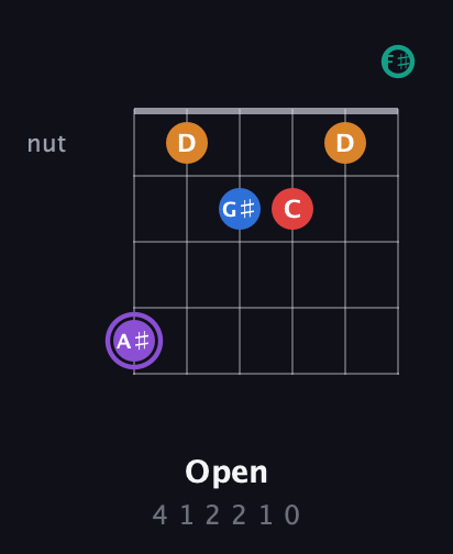 A♯ Augmented 9th guitar chord — Open (4 1 2 2 1 0) fretboard diagram in Open E Tuning (EBEG♯BE) · Capo 2