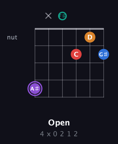 A♯ Augmented 9th guitar chord — Open (4 x 0 2 1 2) fretboard diagram in Open E Tuning (EBEG♯BE) · Capo 2
