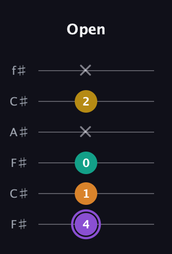 A♯ Augmented Added 11th guitar tab — Open (4 1 0 x 2 x) in Open E Tuning (EBEG♯BE) · Capo 2