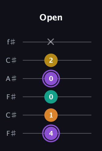 A♯ Augmented Added 11th guitar tab — Open (4 1 0 0 2 x) in Open E Tuning (EBEG♯BE) · Capo 2