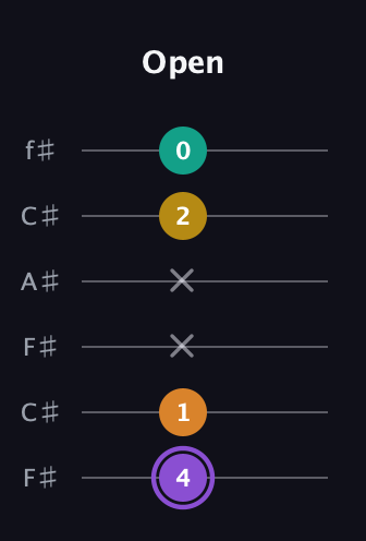 A♯ Augmented Added 11th guitar tab — Open (4 1 x x 2 0) in Open E Tuning (EBEG♯BE) · Capo 2