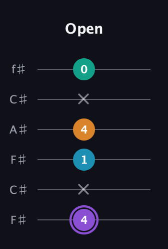 A♯ Augmented Added 13th guitar tab — Open (4 x 1 4 x 0) in Open E Tuning (EBEG♯BE) · Capo 2