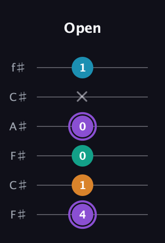 A♯ Augmented Added 13th guitar tab — Open (4 1 0 0 x 1) in Open E Tuning (EBEG♯BE) · Capo 2