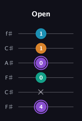 A♯ Augmented Added 13th guitar tab — Open (4 x 0 0 1 1) in Open E Tuning (EBEG♯BE) · Capo 2