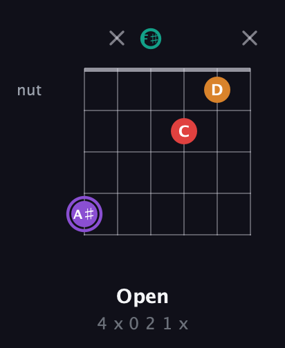 A♯ Augmented Added 2nd guitar chord — Open (4 x 0 2 1 x) fretboard diagram in Open E Tuning (EBEG♯BE) · Capo 2