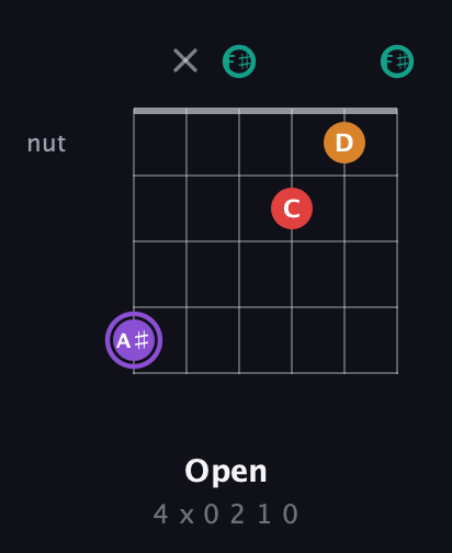 A♯ Augmented Added 2nd guitar chord — Open (4 x 0 2 1 0) fretboard diagram in Open E Tuning (EBEG♯BE) · Capo 2