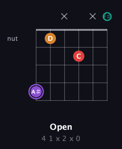 A♯ Augmented Added 2nd guitar chord — Open (4 1 x 2 x 0) fretboard diagram in Open E Tuning (EBEG♯BE) · Capo 2