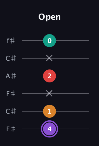 A♯ Augmented Added 2nd guitar tab — Open (4 1 x 2 x 0) in Open E Tuning (EBEG♯BE) · Capo 2