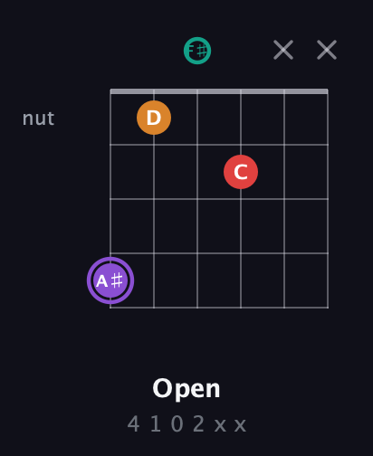 A♯ Augmented Added 2nd guitar chord — Open (4 1 0 2 x x) fretboard diagram in Open E Tuning (EBEG♯BE) · Capo 2