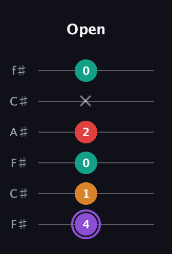 A♯ Augmented Added 2nd guitar tab — Open (4 1 0 2 x 0) in Open E Tuning (EBEG♯BE) · Capo 2