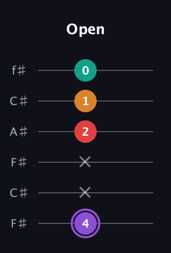 A♯ Augmented Added 2nd guitar tab — Open (4 x x 2 1 0) in Open E Tuning (EBEG♯BE) · Capo 2