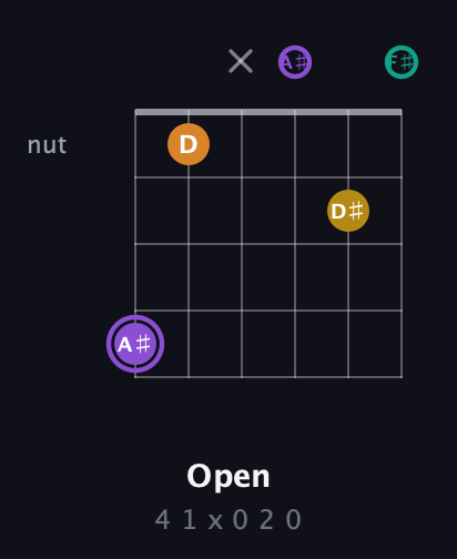 A♯ Augmented Added 4th guitar chord — Open (4 1 x 0 2 0) fretboard diagram in Open E Tuning (EBEG♯BE) · Capo 2