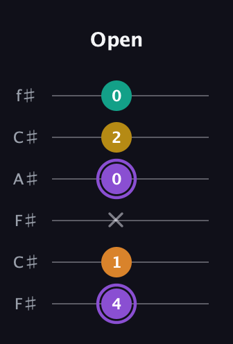 A♯ Augmented Added 4th guitar tab — Open (4 1 x 0 2 0) in Open E Tuning (EBEG♯BE) · Capo 2