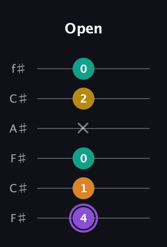 A♯ Augmented Added 4th guitar tab — Open (4 1 0 x 2 0) in Open E Tuning (EBEG♯BE) · Capo 2