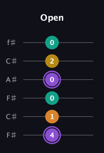 A♯ Augmented Added 4th guitar tab — Open (4 1 0 0 2 0) in Open E Tuning (EBEG♯BE) · Capo 2