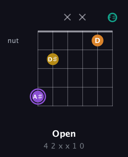 A♯ Augmented Added 4th guitar chord — Open (4 2 x x 1 0) fretboard diagram in Open E Tuning (EBEG♯BE) · Capo 2