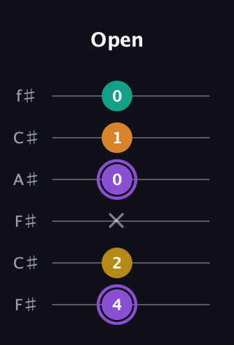 A♯ Augmented Added 4th guitar tab — Open (4 2 x 0 1 0) in Open E Tuning (EBEG♯BE) · Capo 2