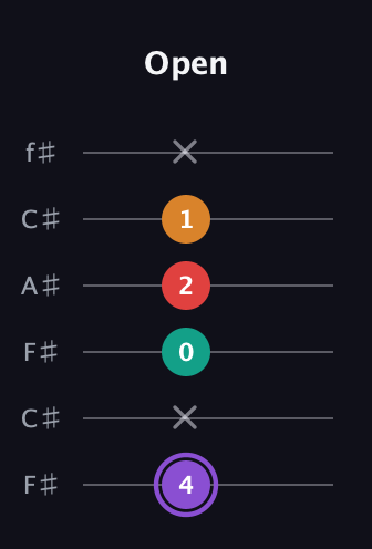 A♯ Augmented Added 9th guitar tab — Open (4 x 0 2 1 x) in Open E Tuning (EBEG♯BE) · Capo 2