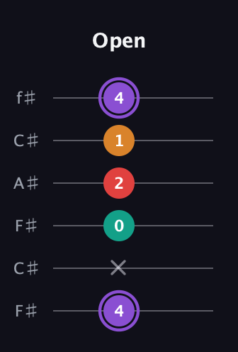A♯ Augmented Added 9th guitar tab — Open (4 x 0 2 1 4) in Open E Tuning (EBEG♯BE) · Capo 2