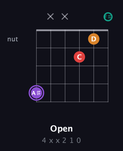 A♯ Augmented Added 9th guitar chord — Open (4 x x 2 1 0) fretboard diagram in Open E Tuning (EBEG♯BE) · Capo 2