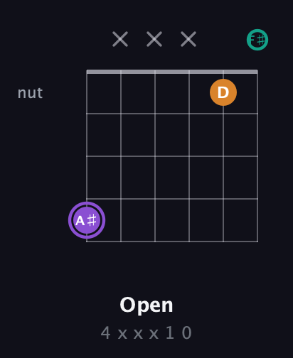 A♯ Augmented Flat 13th guitar chord — Open (4 x x x 1 0) fretboard diagram in Open E Tuning (EBEG♯BE) · Capo 2