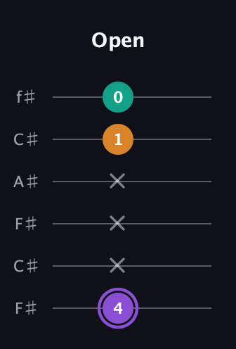 A♯ Augmented Flat 13th guitar tab — Open (4 x x x 1 0) in Open E Tuning (EBEG♯BE) · Capo 2