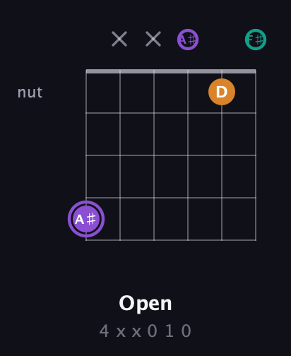A♯ Augmented Flat 13th guitar chord — Open (4 x x 0 1 0) fretboard diagram in Open E Tuning (EBEG♯BE) · Capo 2