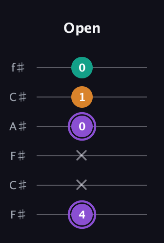 A♯ Augmented Flat 13th guitar tab — Open (4 x x 0 1 0) in Open E Tuning (EBEG♯BE) · Capo 2