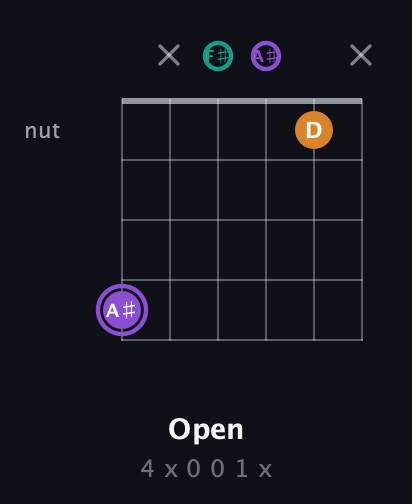 A♯ Augmented Flat 13th guitar chord — Open (4 x 0 0 1 x) fretboard diagram in Open E Tuning (EBEG♯BE) · Capo 2